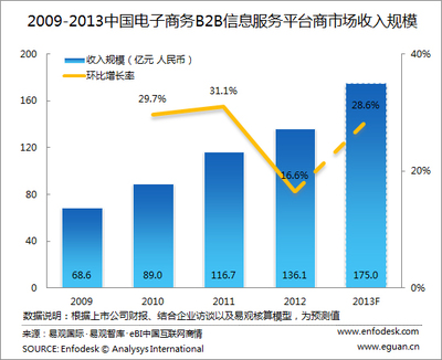 电子商务B2B市场持续增长，运营模式多元化与商务信息服务新趋势
